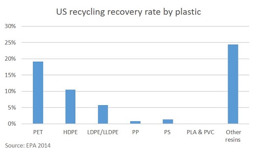 US recycling recovery rate by plastic